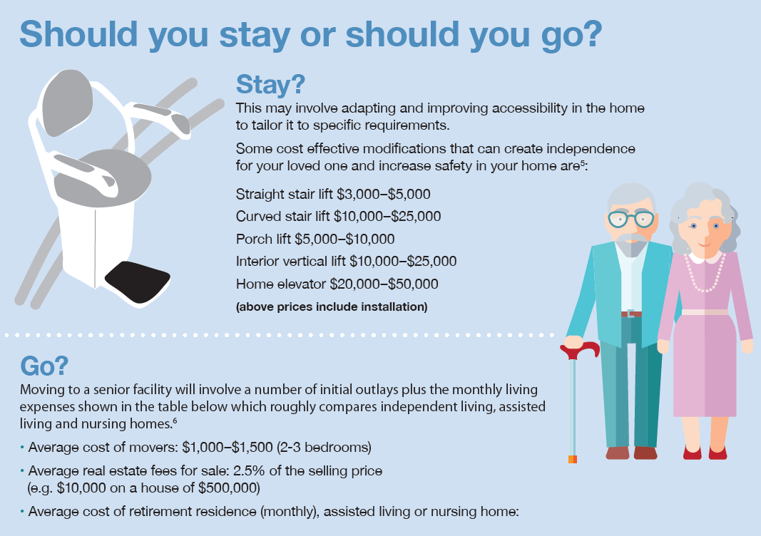 Infographic on Aging in place | Should you stay or should you go?