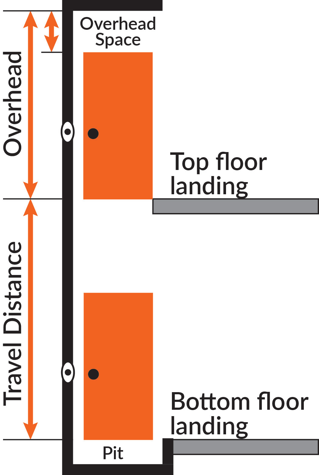 Home elevator installation diagram showing top and bottom landing floors, travel distance, overhead and pit